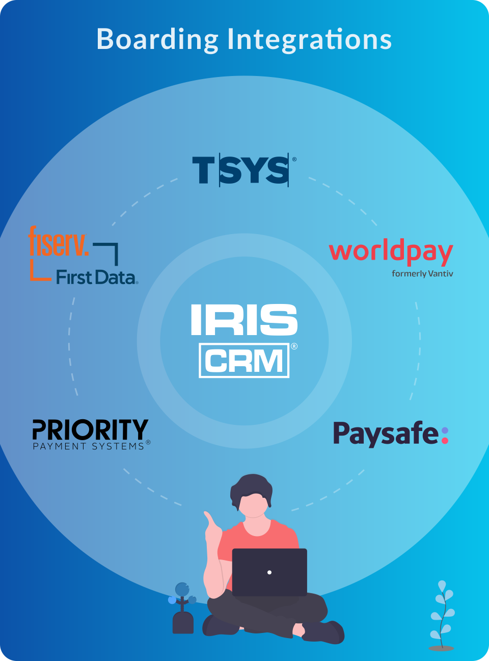 Centralized Integration with the World’s Top Payment Processors.