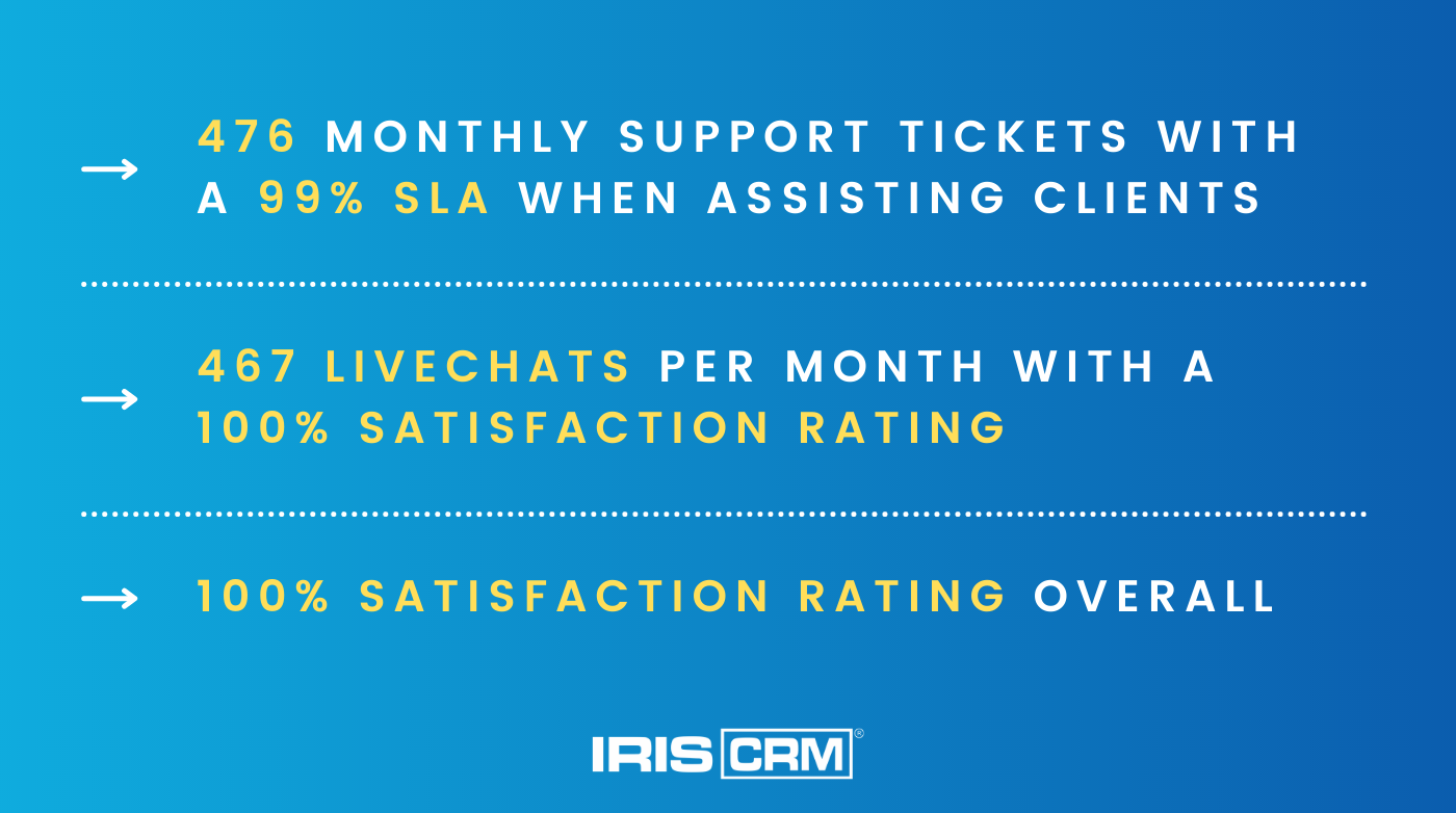 IRIS CRM Support Statistics IRIS CRM Support Statistics